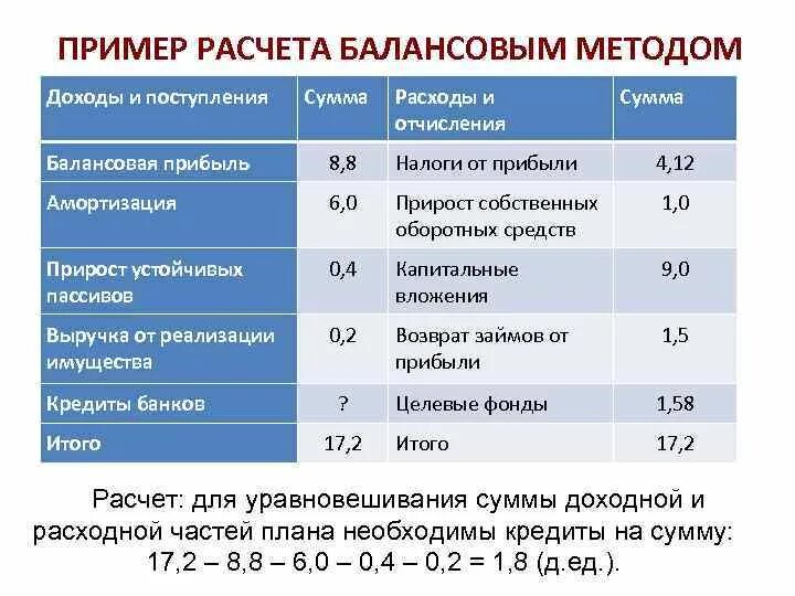 Пример балансового метода. Пример балансового метода планирования. Балансовый метод расчета. Балансовый способ анализа пример. Метод исчисления налога на прибыль