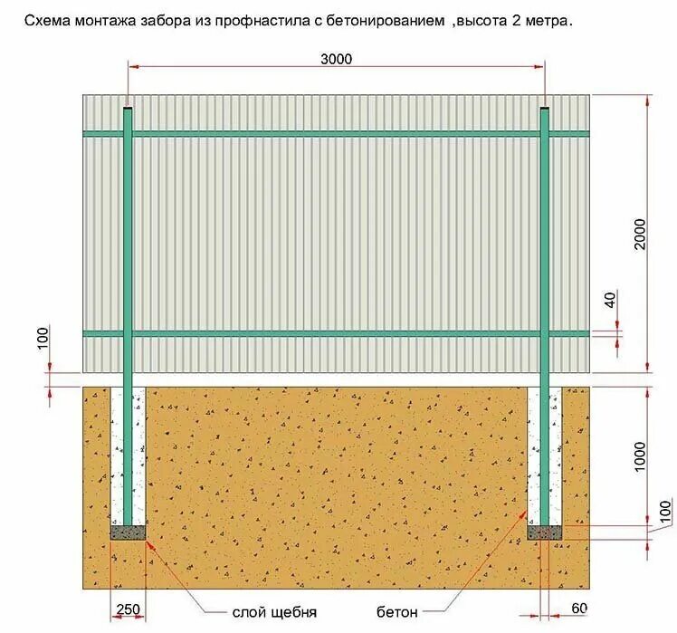 Столб для забора какой диаметр. Схема монтажа профлиста на забор с8. Схема забора из профлиста 2м. Схемы крепления лаг забора. Схема установки столбиков для забора.