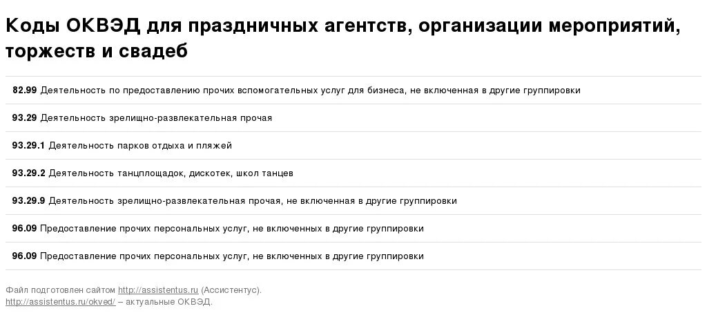 Оквэд сбор. ОКВЭД 2022 С расшифровкой по видам деятельности. ОКВЭД клининговые услуги. Организация праздников ОКВЭД. Коды ОКВЭД для организации.