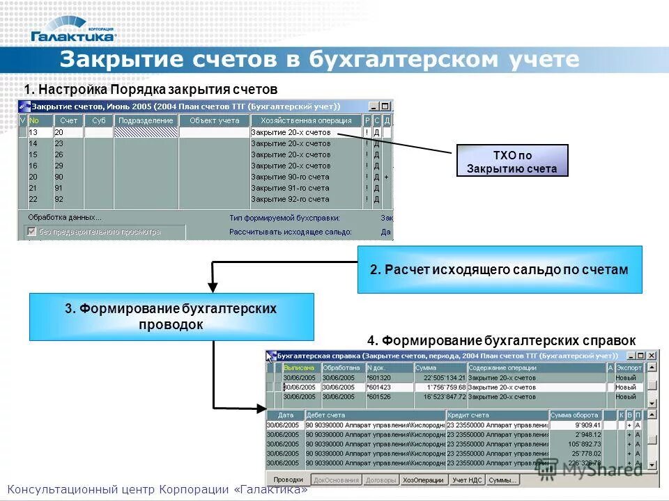 Что значит закрытые счета. Закрытие счетов бухгалтерского учета. Схема закрытия счетов бухгалтерского учета. Закрытие периода в бухгалтерском учете. Закрытие счетов бухгалтерского учета проводки.