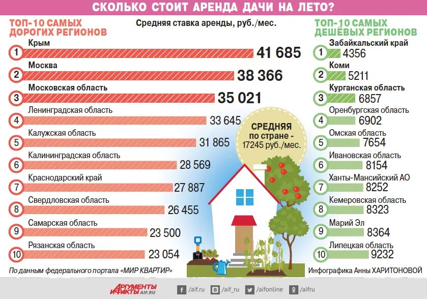 Инфографика дача. Аренда инфографика. Земельный участок инфографика. Жилье Россия инфографика. Участок в аренду от государства