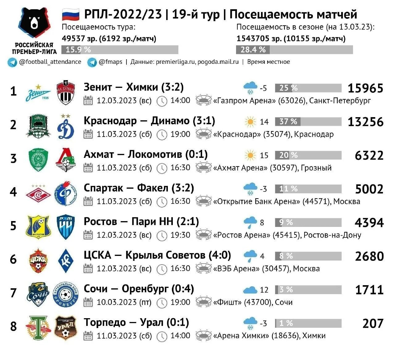 Футбол 19 тур 2023. Футбольные клубы России. РПЛ И ФНЛ. Посещаемость РПЛ по годам.
