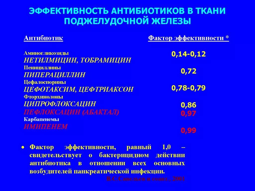 Какой антибиотик при панкреатите. Схема лечения острого панкреатита антибиотиками. Острый панкреатит Назначение антибиотиков. Острый панкреатит лечение препараты антибиотики. Антибиотики для поджелудочной железы список лечения.