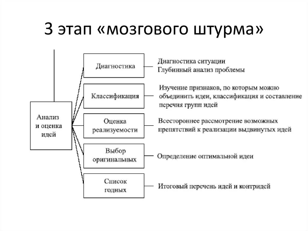 Метод 8 этапов. Основная структура метода “мозгового штурма”. Метод мозгового штурма таблица. Схема метода мозгового штурма. Последовательность этапов проведения мозгового штурма:.