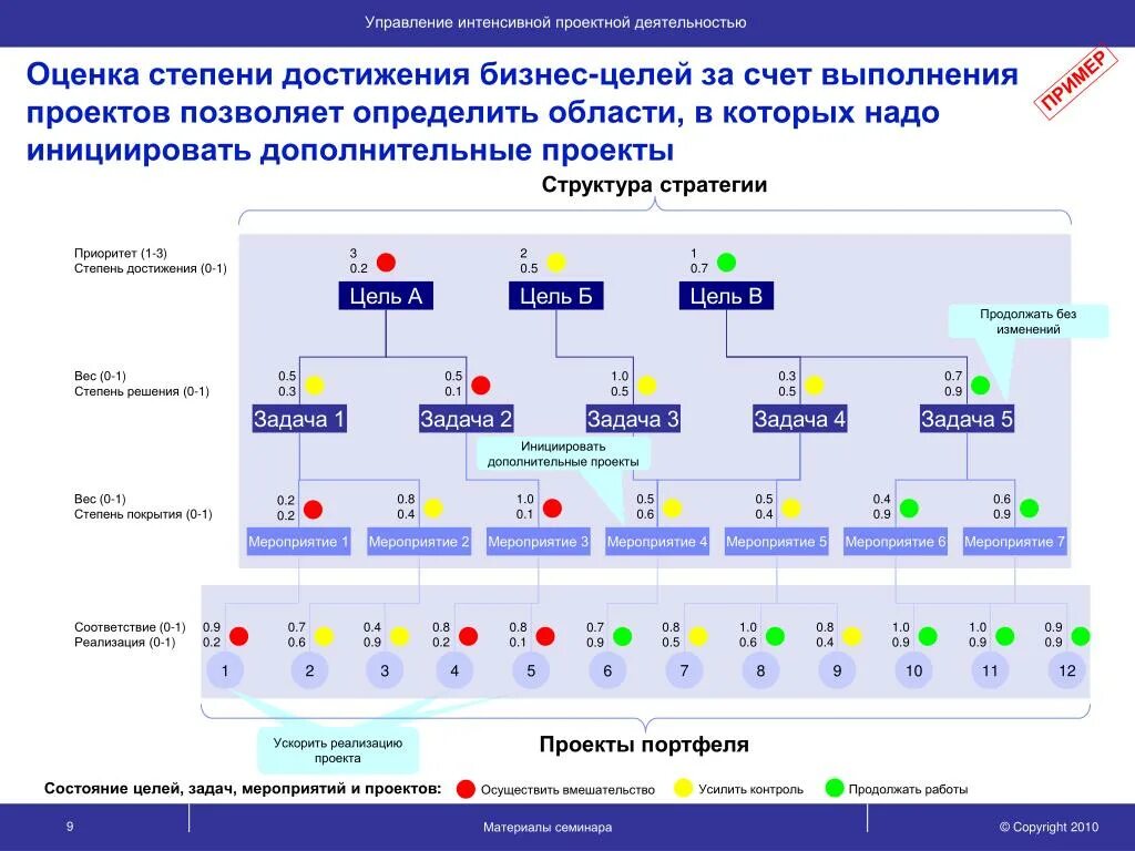 Оценка организации ее цель. Степень достижения цели. Оценка достижения целей. Оценка степени достижения выполнения задач. Управление проектной деятельностью.