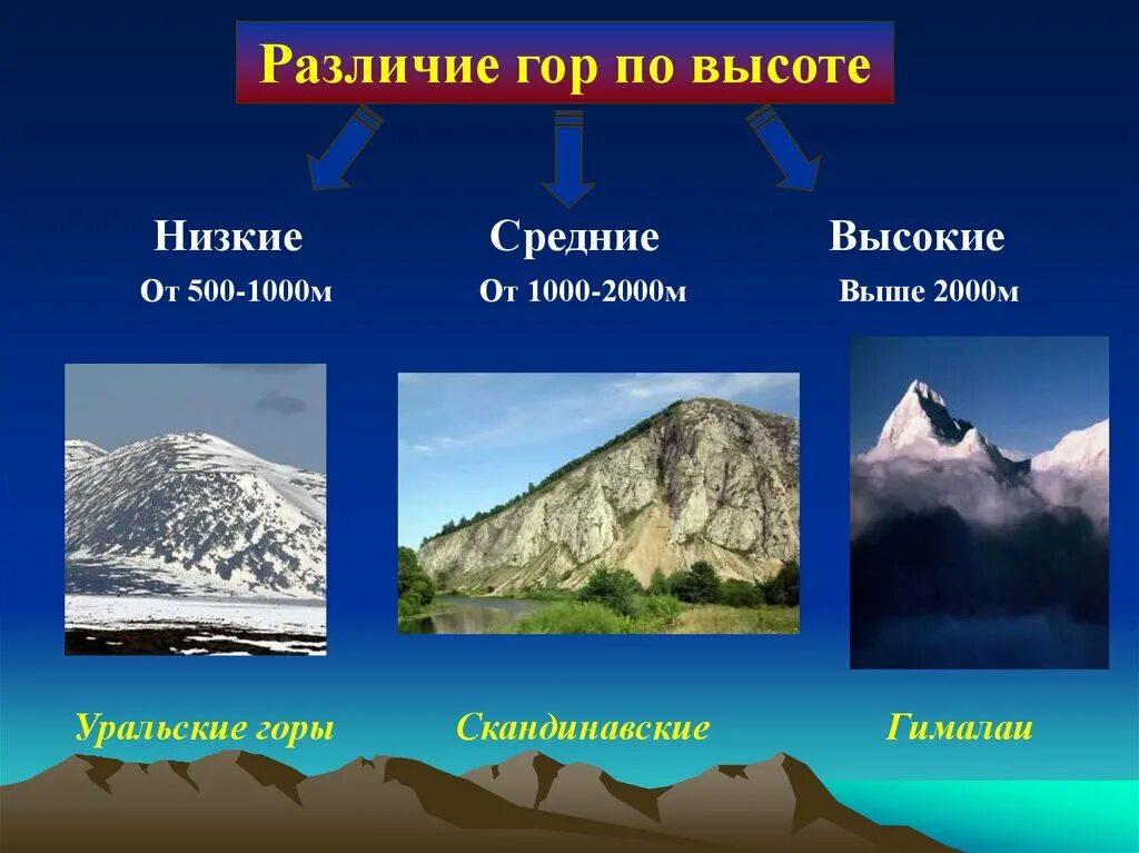 На какие группы горы разделяют по высоте. Низкие горы. Низкие горы и их названия. Низкие средние высокие высочайшие горы. Типы гор по высоте.