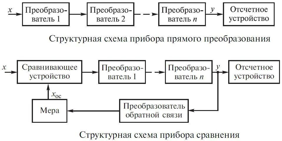 Структурная схема прибора сравнения. Обобщенная структурная схема измерительного прибора. Структурные схемы приборов. Структурные схемы приборов. Структурные схемы приборов.