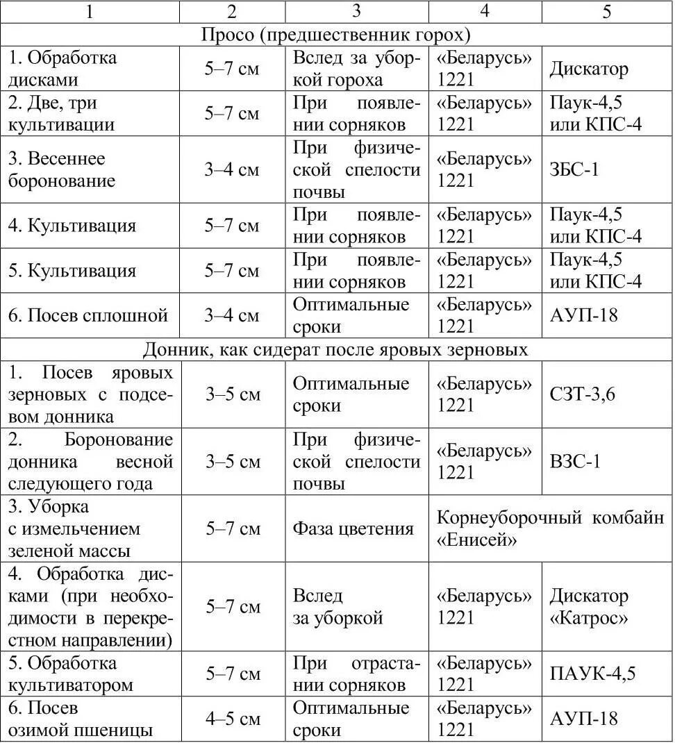 Технологическая карта возделывания Яровой пшеницы таблица. Технологическая карта возделывания пшеницы Яровой пшеницы. Система обработки почвы под Яровую пшеницу таблица. Технологическая карта озимой ржи предшественник чистый пар.