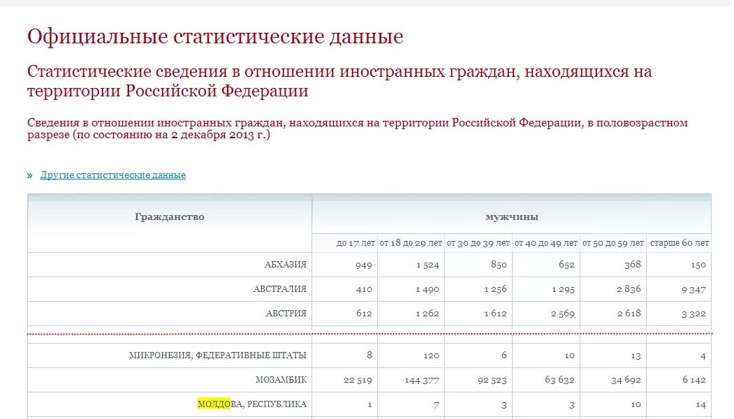 Сайты статистической информации. Официальная статистическая информация. Статистические данные. Статистика данные. Официальные статистические данные.