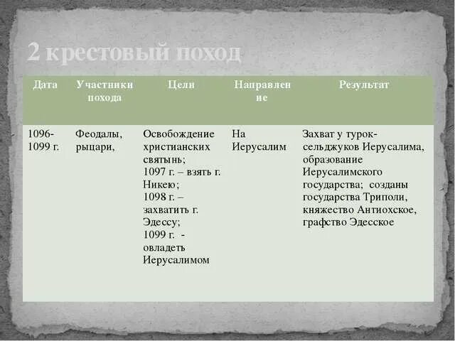 История 6 класс параграф 15 16 таблица. Крестовые походы 1096-1270 таблица. Второй крестовый поход участники цели итоги. Крестовые походы таблица участники цели итоги. Таблица крестовые походы 6 класс история средних веков.