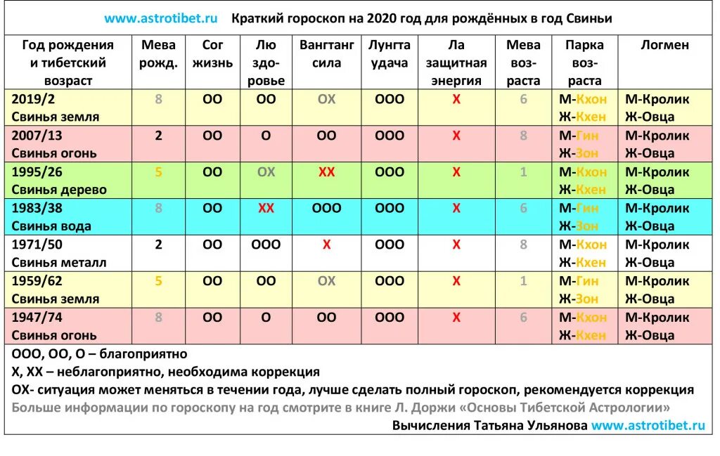 Прогноз 2025 гороскоп. Тибетский гороскоп. тибетский гороскоп по году рождения. тибетский календарь по годам рождения. тибетский календарь года рождения.