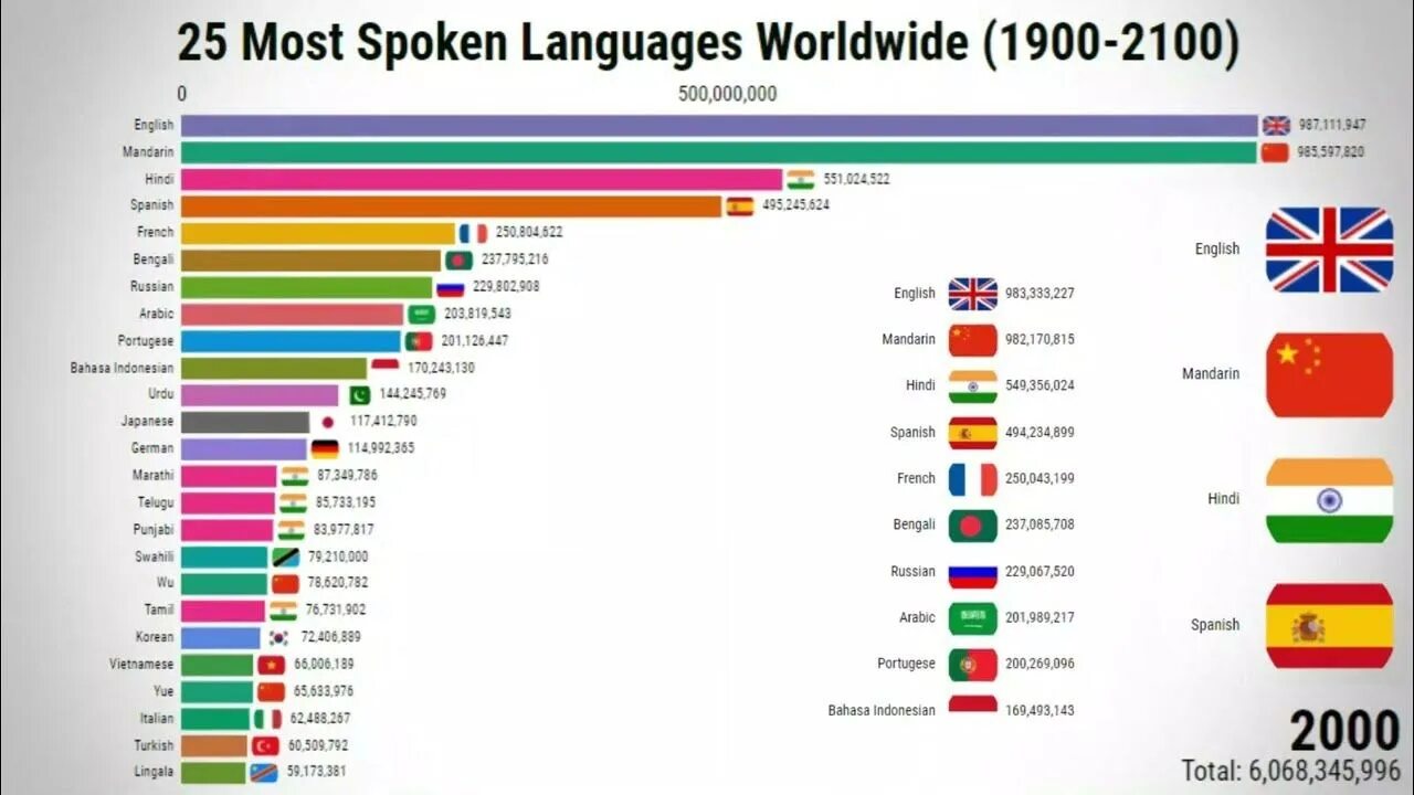 Most difficult languages to learn. Most spoken languages in the World. Самые красивые языки Европы. Total number of Shahed.