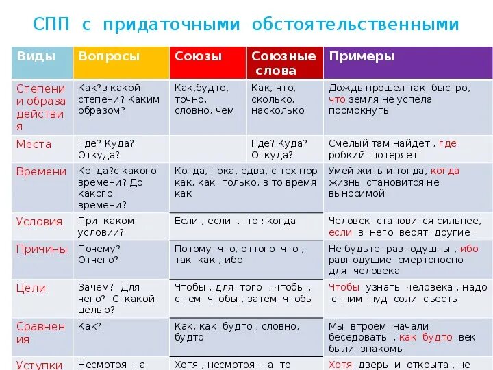 Определите вид придаточного надо поймать тот час. Виды придаточных таблица. Виды придаточных предложений таблица. Типы придаточных обстоятельственных предложений. Обстоятельственные придаточные предложения примеры.