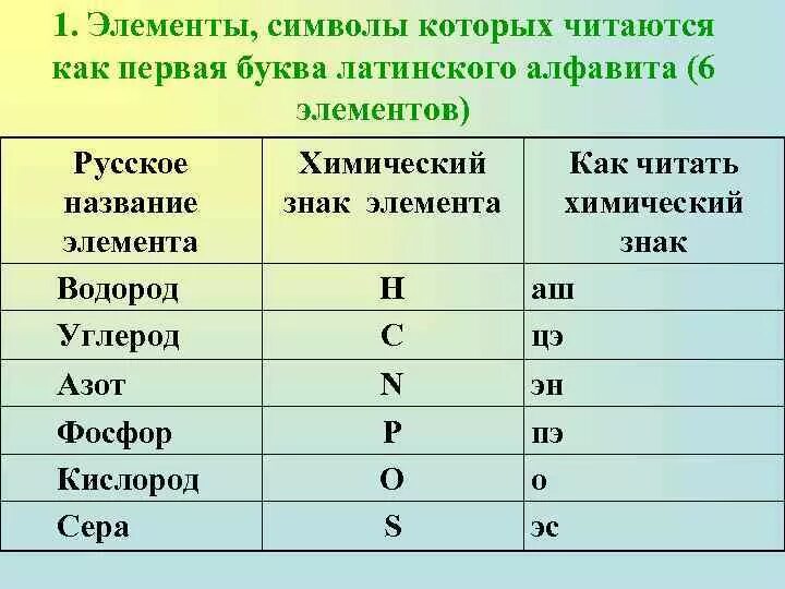 Знаки химических элементов. Химические символы. Символы элементов. Произношение химических символов. Символы s элементов