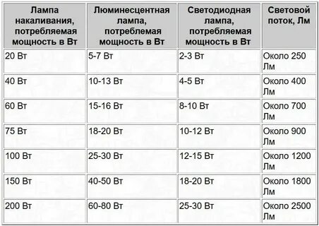 Как рассчитать мощность лампы