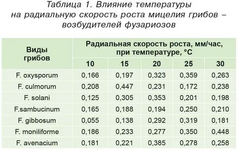 Таблица скорости роста