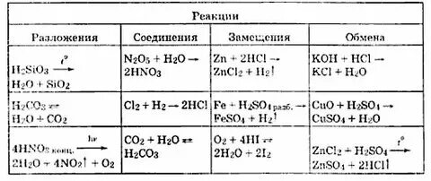 Запишите уравнения реакций разложения схемы которых Уравнение химической реакции по следующим схемам