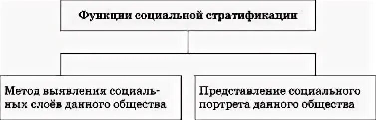 3 примера социальной стратификации