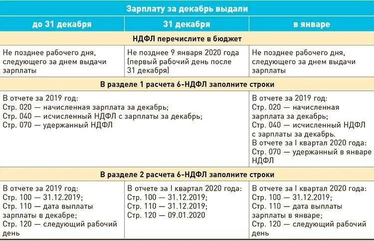 Срок уплаты ндфл с отпускных. Таблица уплаты ндфл в 2025 году. дата перечисления ндфл с зарплаты. сроки перечисления ндфл таблица. уплата ндфл с заработной платы сроки.