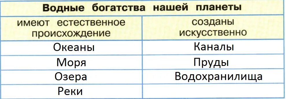 Водные богатства имеют естественное. Таблица водные богатства нашей планеты. Водные богатства задания. Водное богатство окружающий мир класс второй. Водные богатства естественного происхождения.