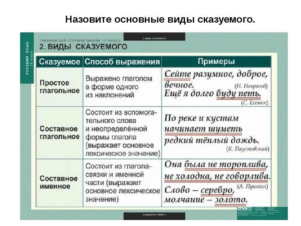 Предложения с пояснением примеры. Типы сказуемых 8 класс. Виды подлежащего и сказуемого. Тип сказуемого в предложении. Виды сказуемых примеры.