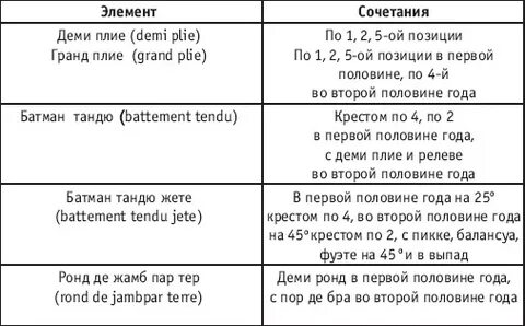 Последовательность движений