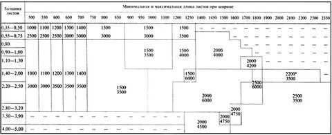 Прокат листовой холоднокатаный сортамент