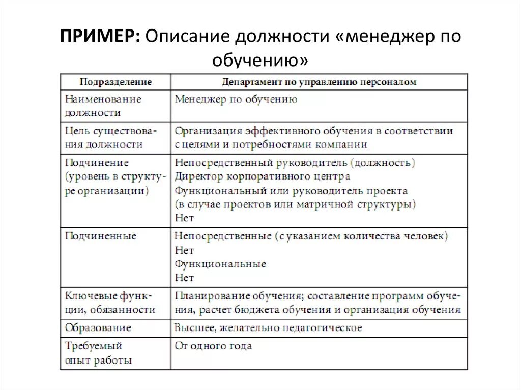 Что такое должность. Составление описания должности. Должность примеры. Описание должности цель. Профиль должности пример.