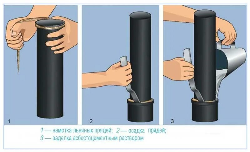 Прокачка трубы. Зачеканка чугунных канализационных труб. уплотнение в раструб 110 труба канализационная. раструб канализационной трубы 110. 110 труба для канализации герметичный стык.