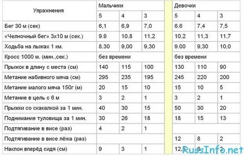 Бег 10 по 10 нормативы