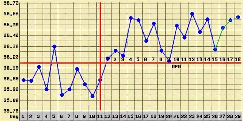 Температура второй фазы. Имплантационное западение базальной температуры. Скачок БТ во второй фазе. БТ скачет во второй фазе. Градус для овуляции.