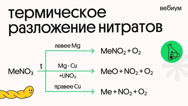 Lino3 разложение нитратов. Термическое разложение нитратов схема. Разложение солей нитратов схема. Термическое разложение нитрата лития. Запишите реакции разложения нитрата калия