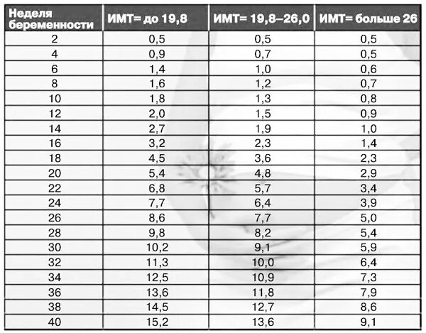 Таблица набора веса при беременности по неделям. Норма набора веса при беременности по неделям. Норма прибавки веса при беременности. Норма набора веса при беременности по неделям таблица. Прибавка в весе при беременности по неделям норма таблица.