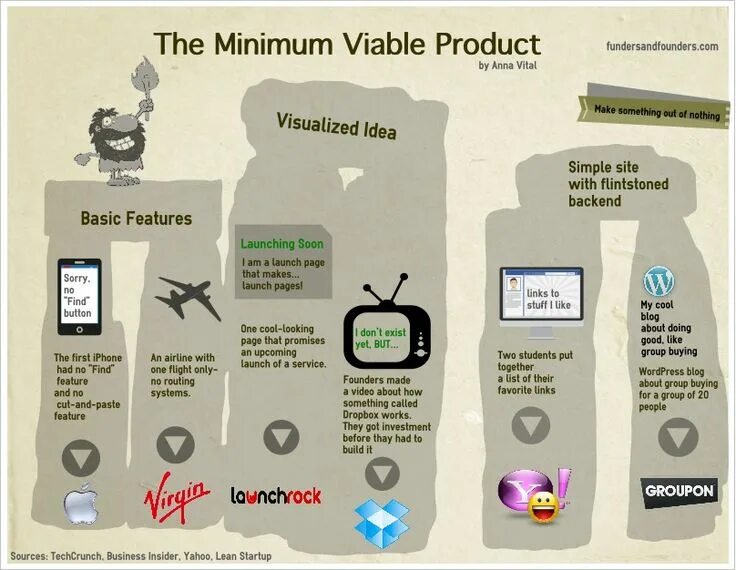 Minimum viable product. Стартап инфографика. Стартап продукт. Старт инфографика.