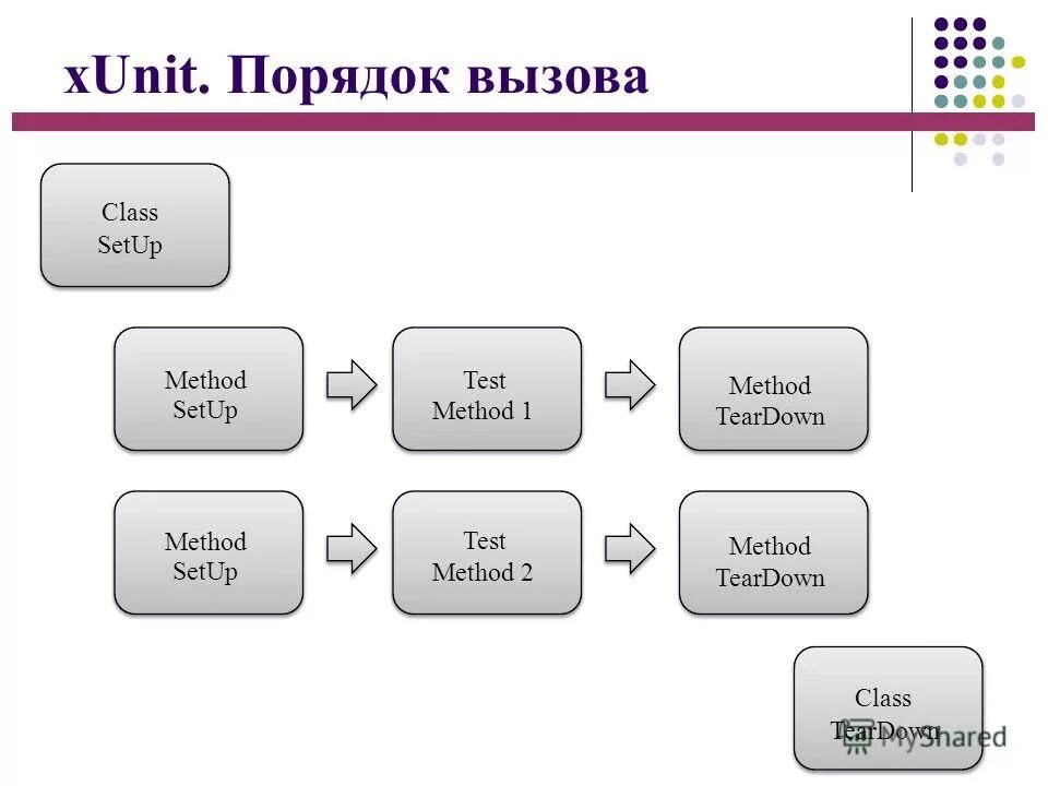 Net. Принципы xunit. Xunit. Xunit фреймворк логотип. Общие принципы xunit.