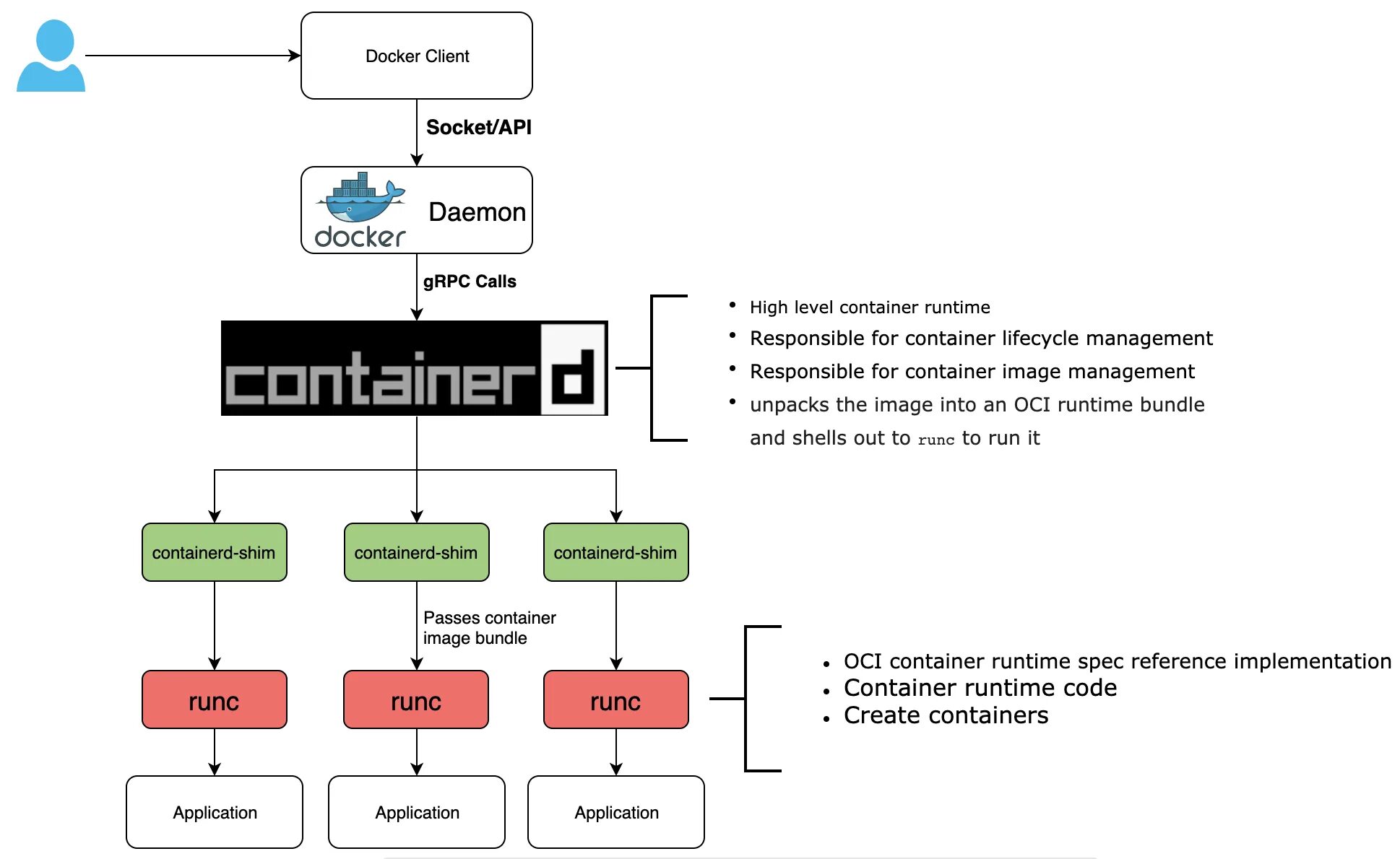 Containerd. Docker containerd Runc. Docker схема. Docker архитектура.