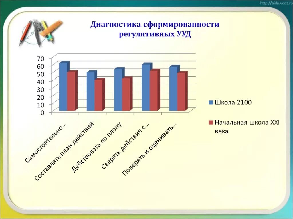 Методика диагностики ууд. Методика сформированности регулятивных УУД. Диагностика сформированности УУД. Диагностика на выявление регулятивных УУД. Диаграммы сформированности УУД.