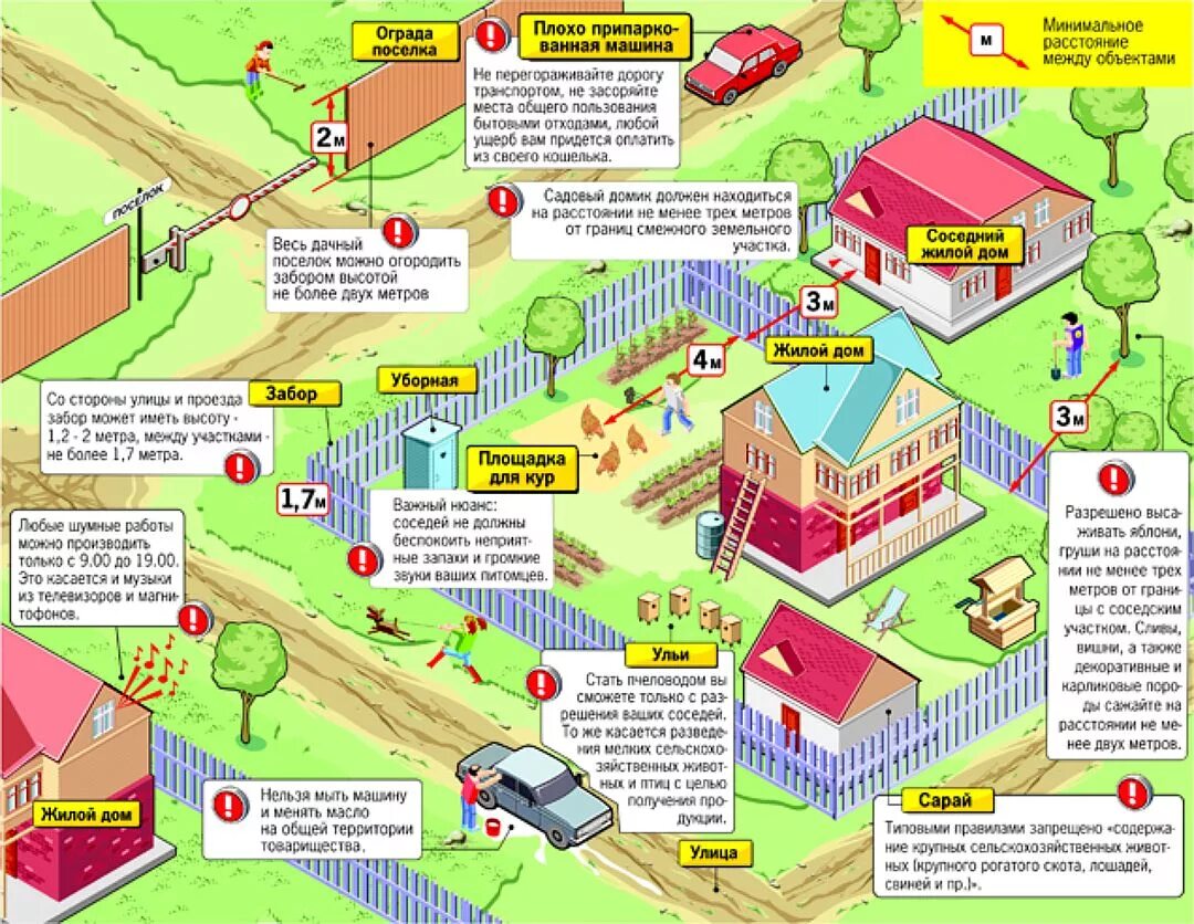 Нормы расположения строений на земельном участке ИЖС построек. Нормы размещения построек на земельном участке СНТ. Расстояние от забора до построек на дачном участке. Схема расположения строений на участке от забора. Нормы строительства школ