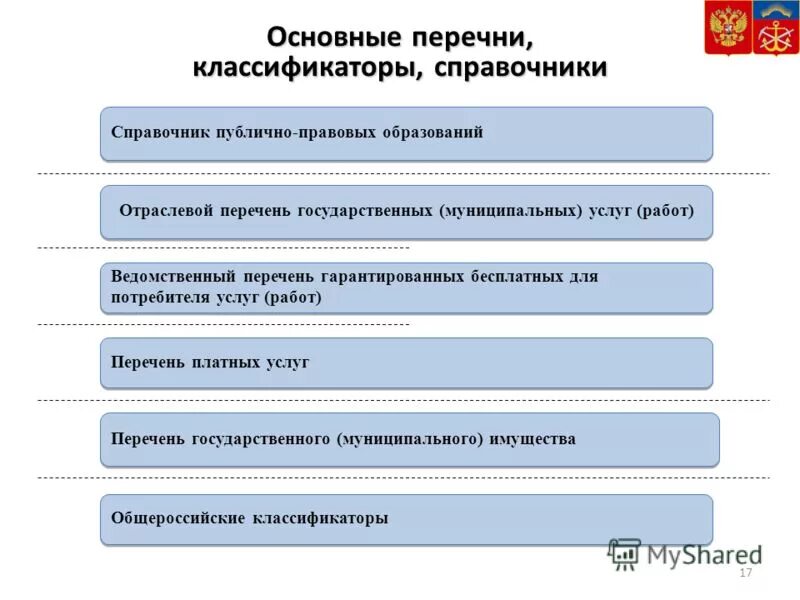 Отраслевой перечень государственных и муниципальных услуг. Классификатор государственных (муниципальных) услуг. Публично-правовое образование что это. Широкий перечень базовых услуг.