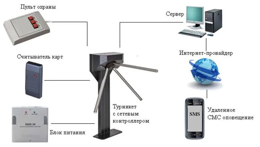 Контроль входа выхода. Система СКУД турникет схема. Схема монтажа считывателей СКУД. Структурная схема подключения турникетов. Схема работы биометрической СКУД.