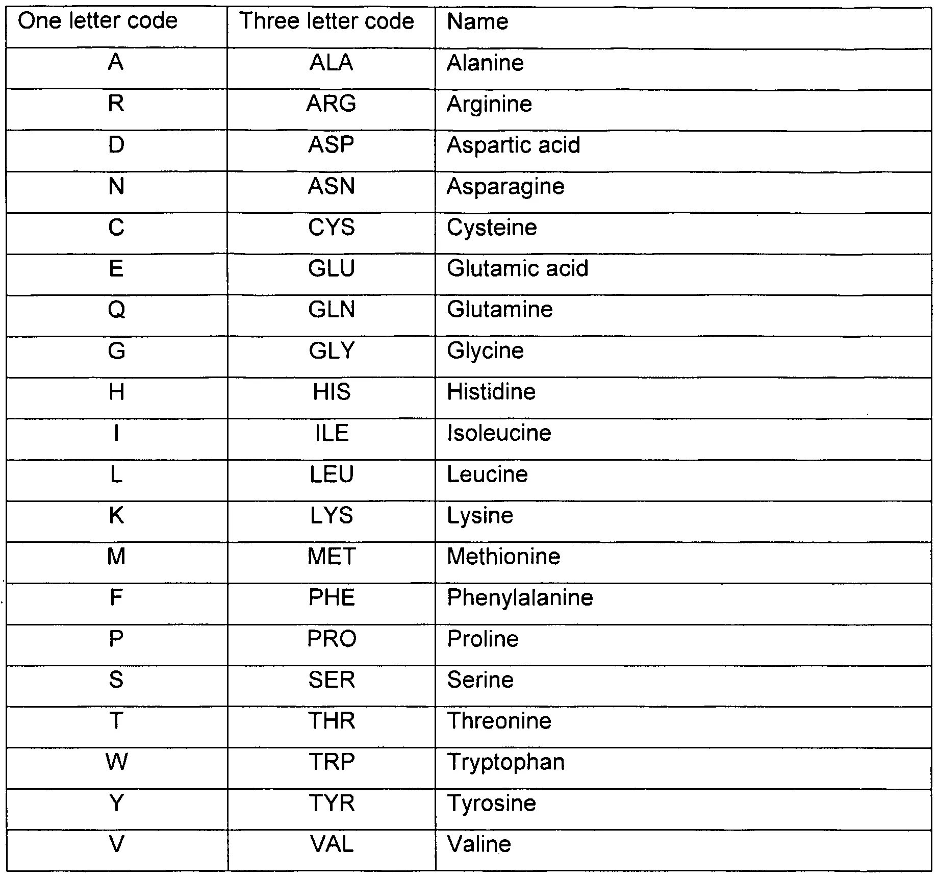 Код one. Amino acid one letter code. 1 letter amino acid code. one letter amino acid notation. one letter code for amino acids.