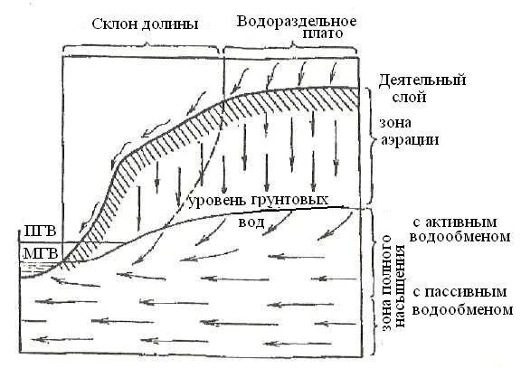 Воды зоны аэрации. Деятельный слой. Зона аэрации подземных вод это. Деятельный слой грунта это. Воды деятельного слоя.