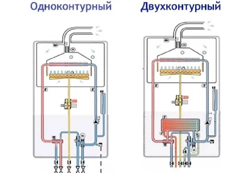 Газовый котел отличия. Принципиальная схема одноконтурного газового котла. Газовый котел одноконтурный настенный схема подключения. Схема двухконтурных газовых котлов. Устройство двухконтурного газового котла схема.