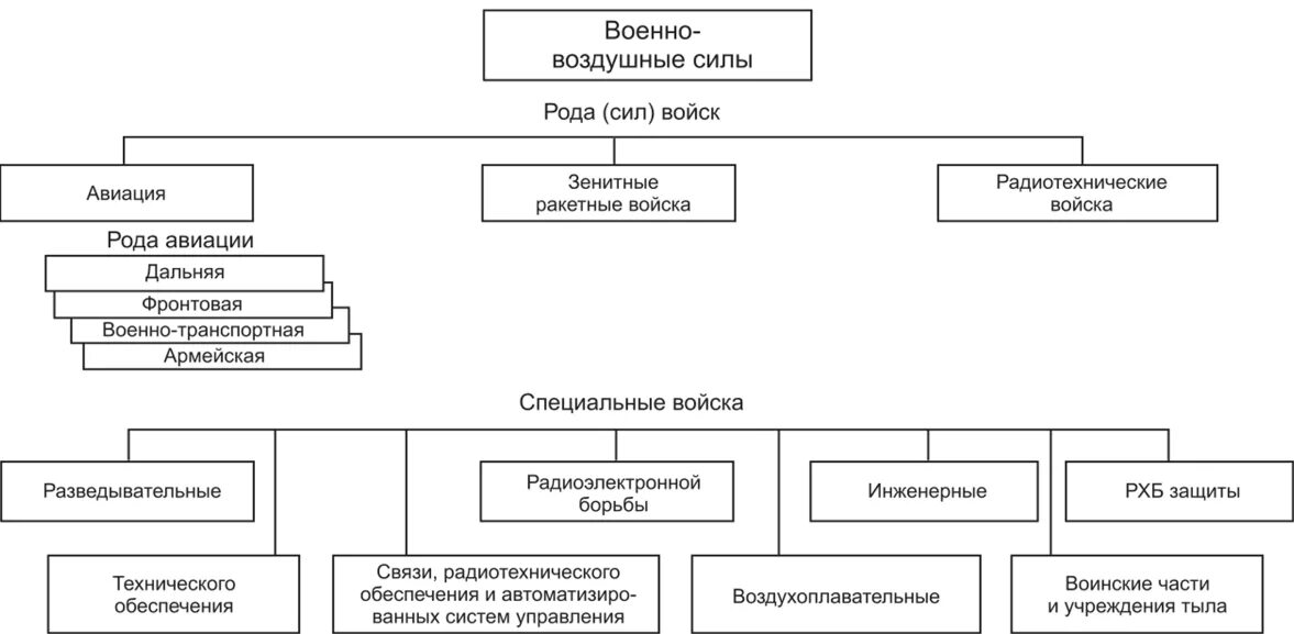 Какие рода войск входят в рф. Структура военно воздушных войск. Военно-воздушные силы Российской Федерации рода войск. Схема структуры военно воздушных войск Вооруженных сил России. Военно воздушные силы состав рода войск.