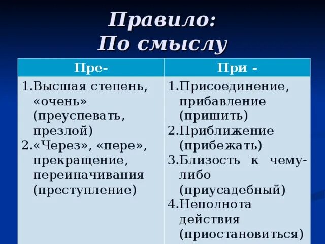 Пре при. Приставка пре. Приставка при. Пре правило.