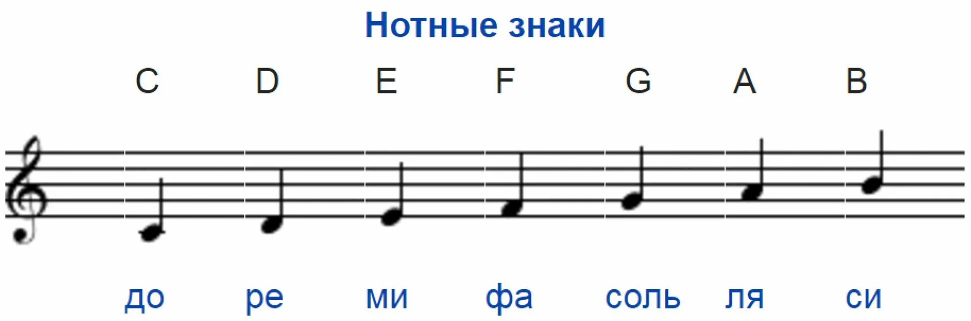 Значение музыкальных нот. Обозначение нот на нотном стане. Ноты и их названия и обозначения. Как обозначается Нота до. Буквенное обозначение музыкальных нот.