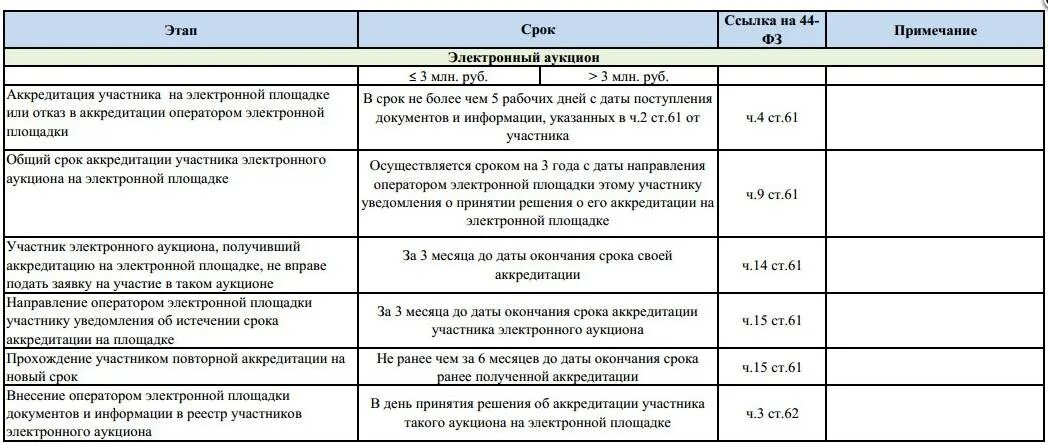 Срок размещения исполнения контракта. Сроки по госзакупкам 44 ФЗ В таблице. Сроки проведения аукциона по 44 ФЗ В таблице. Пример проведения электронного аукциона. Электронный аукцион сроки проведения 44 ФЗ таблица.