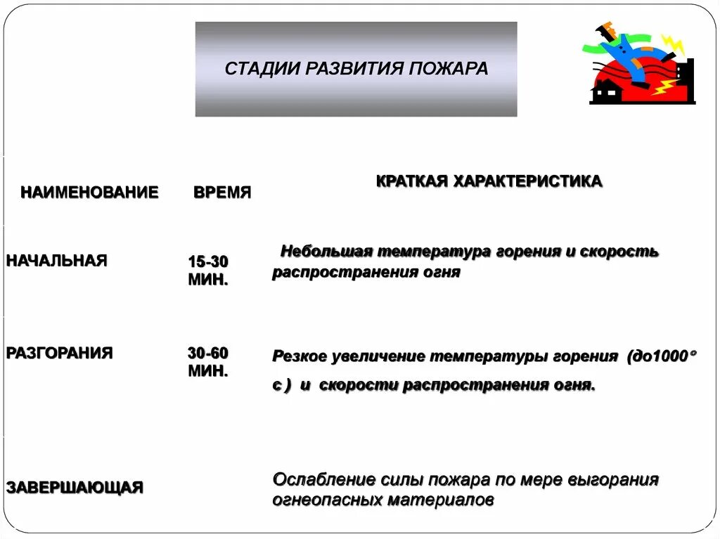 Три стадии развития пожара. Стадии развития пожара и их характеристика. Этапы развития пожара 1 фаза. Фазы развития пожара в правильной последовательности.