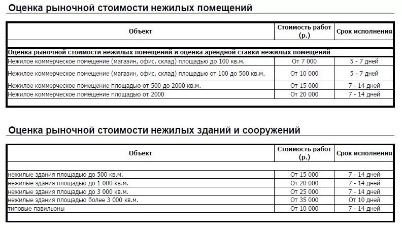 Рыночная оценка аренды. Оценка стоимости нежилого помещения. Оценка стоимости арендной платы нежилого помещения. Пример расчета стоимости аренды нежилого помещения. Оценочная стоимость нежилого помещения.