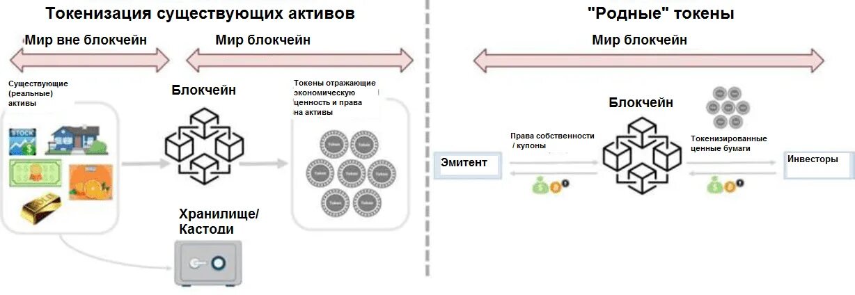 Реестр операторов цифровых активов. Токенизированные активы. токенизация активов схема. токенизированной картой. процесс токенизации.
